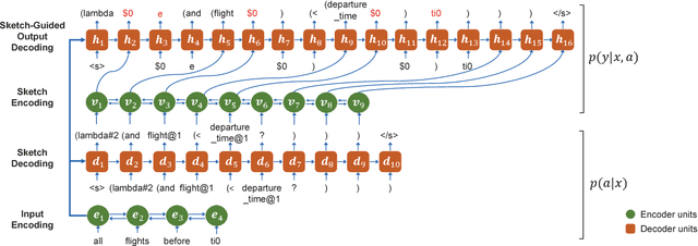 Figure 2 for Coarse-to-Fine Decoding for Neural Semantic Parsing