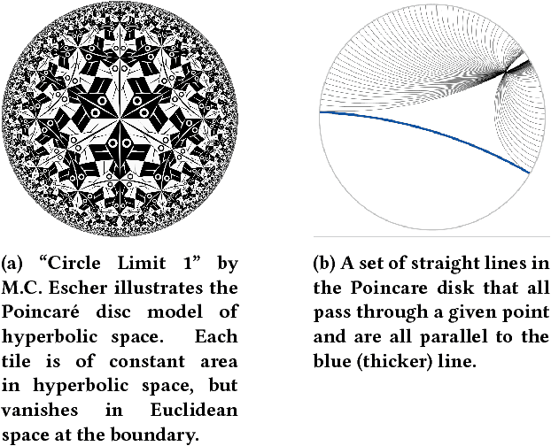 Figure 1 for Neural Embeddings of Graphs in Hyperbolic Space