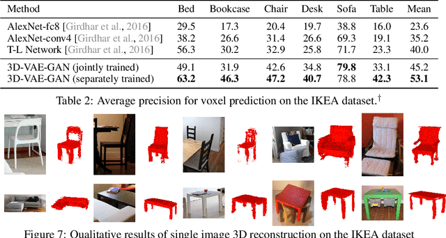 Figure 4 for Learning a Probabilistic Latent Space of Object Shapes via 3D Generative-Adversarial Modeling