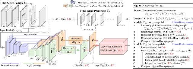 Figure 4 for Discovering Hidden Physics Behind Transport Dynamics