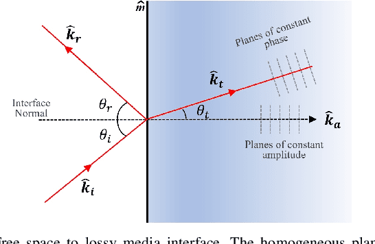 Figure 1 for Accurate Indoor Radio Frequency Imaging using a New Extended Rytov Approximation for Lossy Media