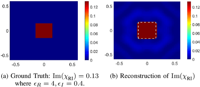Figure 4 for Accurate Indoor Radio Frequency Imaging using a New Extended Rytov Approximation for Lossy Media
