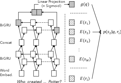 Figure 1 for CFO: Conditional Focused Neural Question Answering with Large-scale Knowledge Bases