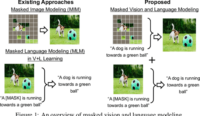 Figure 1 for Masked Vision and Language Modeling for Multi-modal Representation Learning