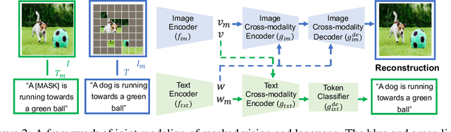 Figure 3 for Masked Vision and Language Modeling for Multi-modal Representation Learning