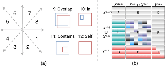Figure 3 for Spatially Aware Multimodal Transformers for TextVQA