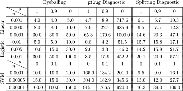 Figure 2 for Robust Learning Rate Selection for Stochastic Optimization via Splitting Diagnostic