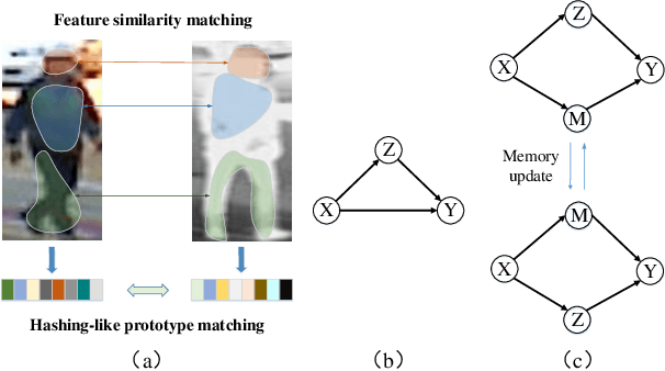 Figure 1 for Memory Regulation and Alignment toward Generalizer RGB-Infrared Person