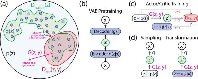 Figure 1 for Latent Constraints: Learning to Generate Conditionally from Unconditional Generative Models
