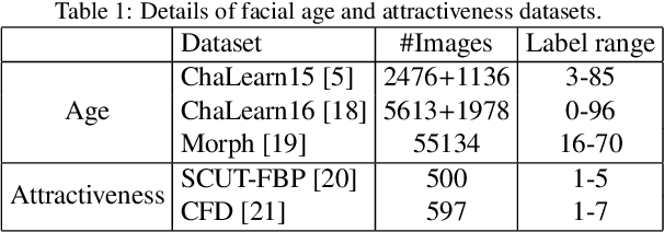 Figure 2 for Learning Expectation of Label Distribution for Facial Age and Attractiveness Estimation