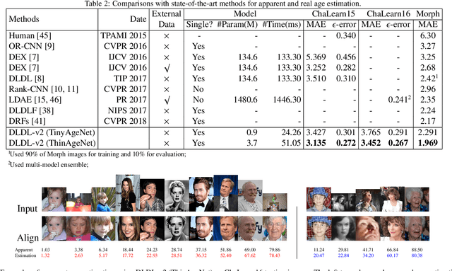 Figure 4 for Learning Expectation of Label Distribution for Facial Age and Attractiveness Estimation