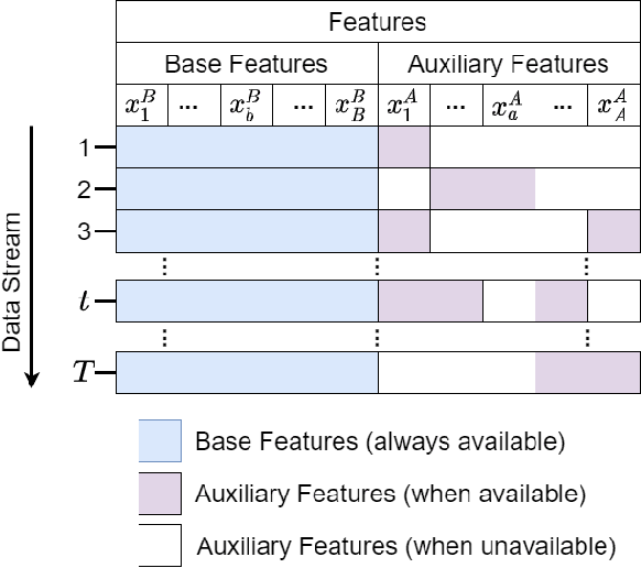 Figure 1 for Auxiliary Network: Scalable and agile online learning for dynamic system with inconsistently available inputs