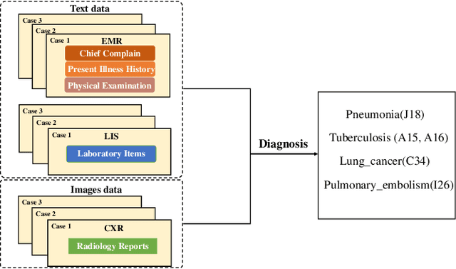 Figure 1 for MMLN: Leveraging Domain Knowledge for Multimodal Diagnosis
