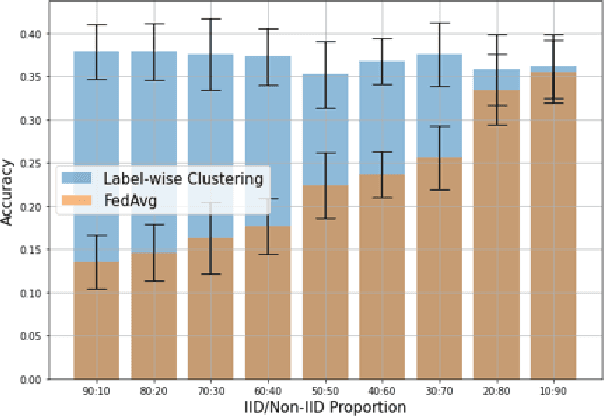 Figure 3 for Robust Convergence in Federated Learning through Label-wise Clustering