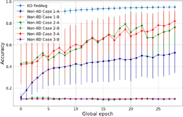 Figure 1 for Robust Convergence in Federated Learning through Label-wise Clustering