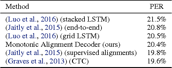 Figure 2 for Online and Linear-Time Attention by Enforcing Monotonic Alignments