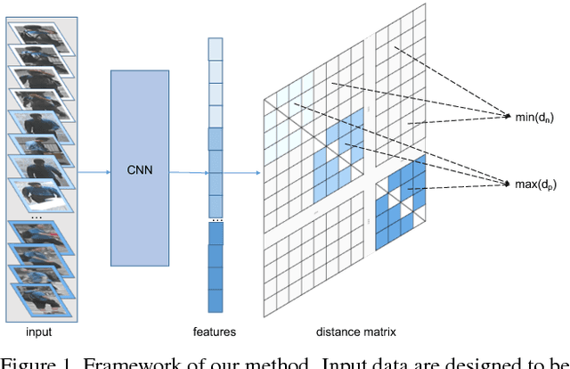 Figure 1 for Margin Sample Mining Loss: A Deep Learning Based Method for Person Re-identification