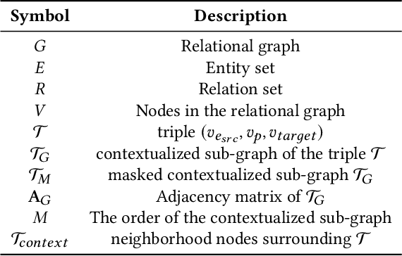 Figure 1 for Relphormer: Relational Graph Transformer for Knowledge Graph Representation