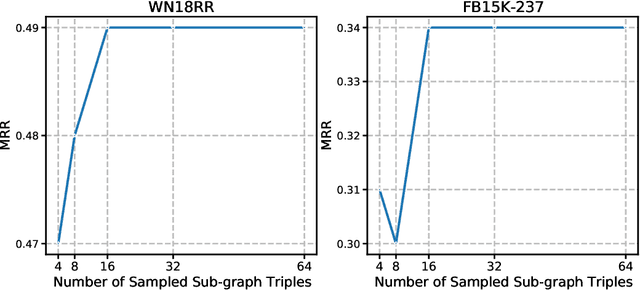 Figure 4 for Relphormer: Relational Graph Transformer for Knowledge Graph Representation