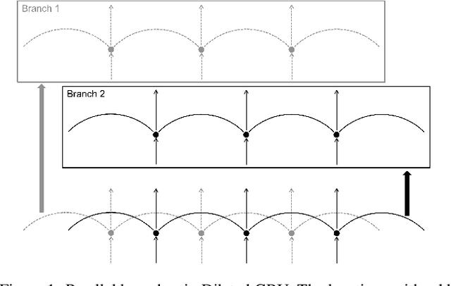 Figure 1 for Dilated Convolution with Dilated GRU for Music Source Separation