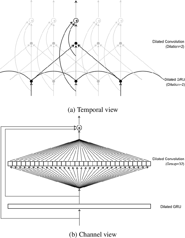 Figure 3 for Dilated Convolution with Dilated GRU for Music Source Separation