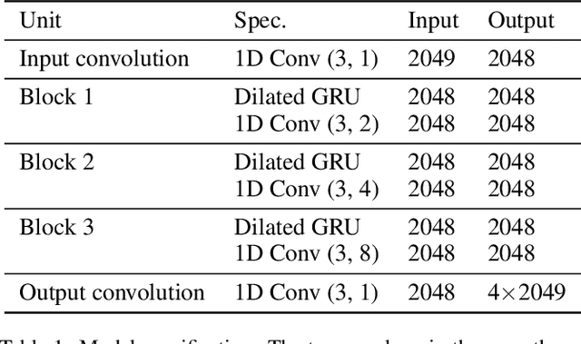 Figure 2 for Dilated Convolution with Dilated GRU for Music Source Separation