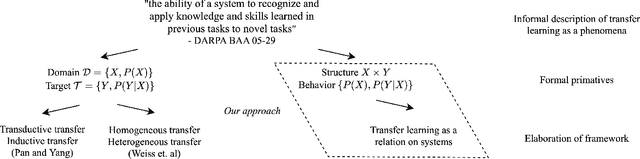Figure 1 for A Systems Theory of Transfer Learning