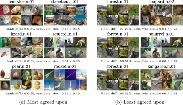 Figure 4 for Not just a matter of semantics: the relationship between visual similarity and semantic similarity