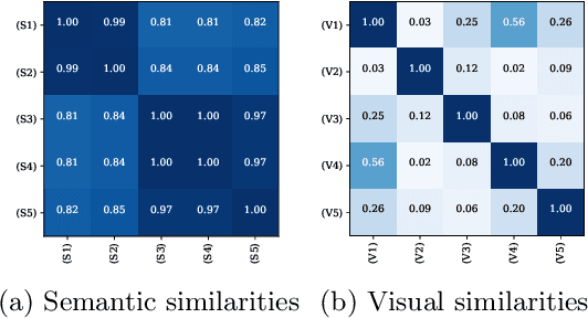 Figure 2 for Not just a matter of semantics: the relationship between visual similarity and semantic similarity