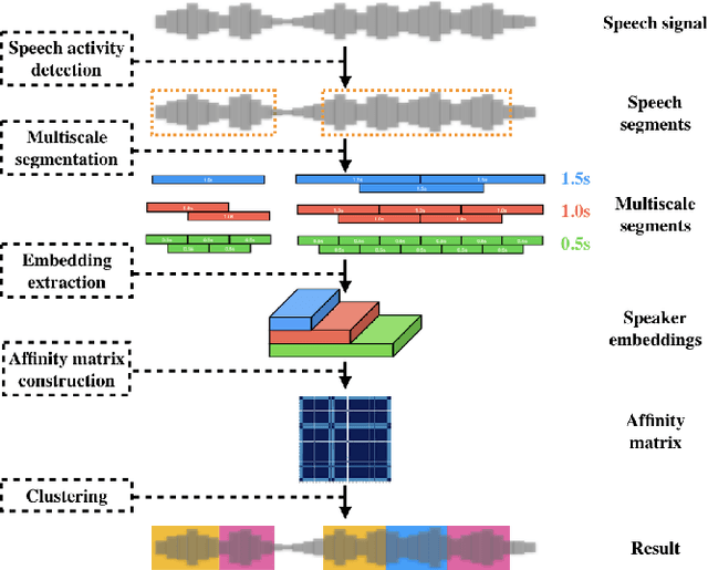 Figure 1 for Multi-scale speaker embedding-based graph attention networks for speaker diarisation