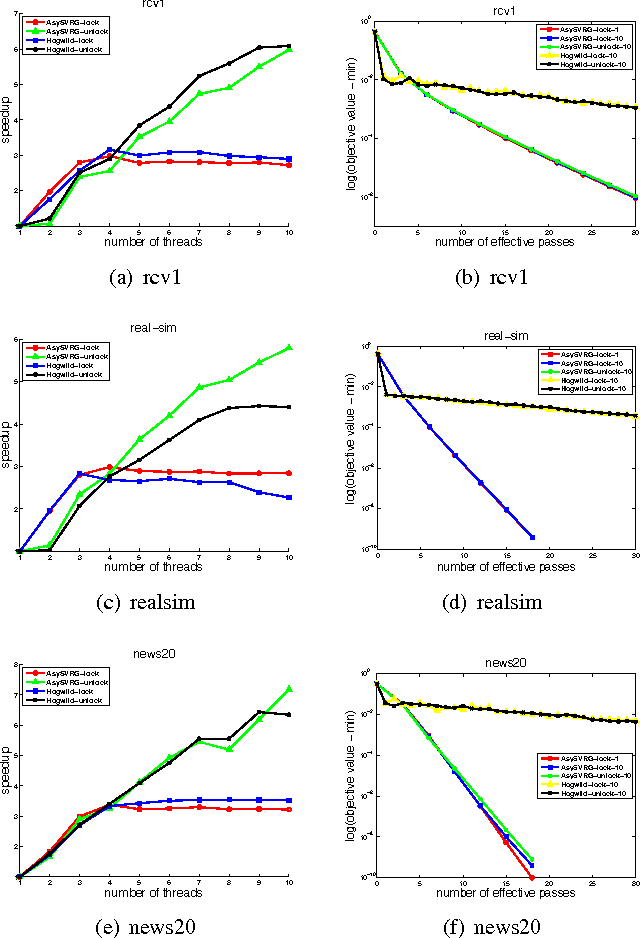 Figure 2 for Fast Asynchronous Parallel Stochastic Gradient Decent