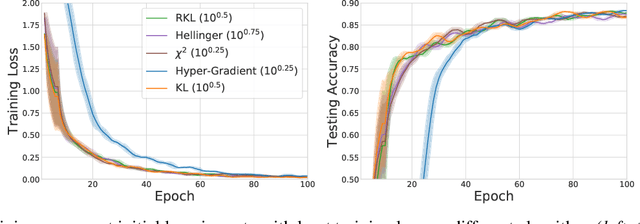 Figure 3 for Meta-Regularization: An Approach to Adaptive Choice of the Learning Rate in Gradient Descent