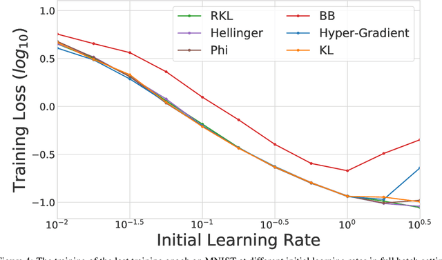 Figure 4 for Meta-Regularization: An Approach to Adaptive Choice of the Learning Rate in Gradient Descent