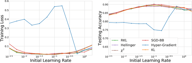 Figure 1 for Meta-Regularization: An Approach to Adaptive Choice of the Learning Rate in Gradient Descent