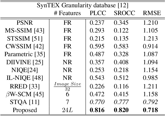 Figure 2 for Synthesized Texture Quality Assessment via Multi-scale Spatial and Statistical Texture Attributes of Image and Gradient Magnitude Coefficients