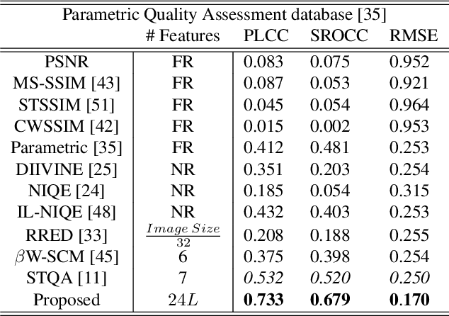 Figure 4 for Synthesized Texture Quality Assessment via Multi-scale Spatial and Statistical Texture Attributes of Image and Gradient Magnitude Coefficients
