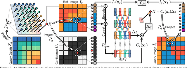 Figure 4 for The Implicit Values of A Good Hand Shake: Handheld Multi-Frame Neural Depth Refinement