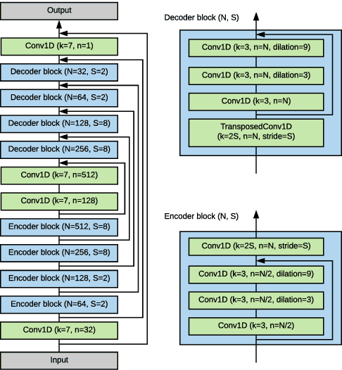 Figure 3 for SEANet: A Multi-modal Speech Enhancement Network