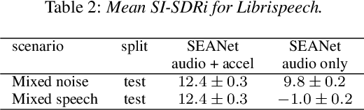Figure 4 for SEANet: A Multi-modal Speech Enhancement Network