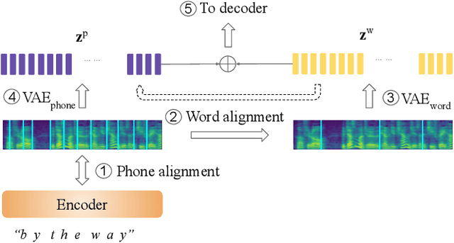 Figure 1 for Fully-hierarchical fine-grained prosody modeling for interpretable speech synthesis