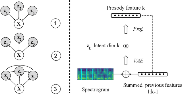 Figure 3 for Fully-hierarchical fine-grained prosody modeling for interpretable speech synthesis