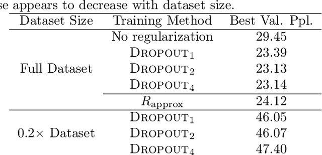 Figure 4 for The Implicit and Explicit Regularization Effects of Dropout