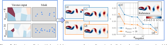 Figure 2 for Global field reconstruction from sparse sensors with Voronoi tessellation-assisted deep learning