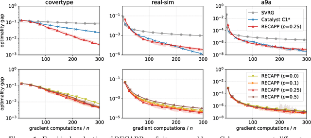 Figure 2 for RECAPP: Crafting a More Efficient Catalyst for Convex Optimization