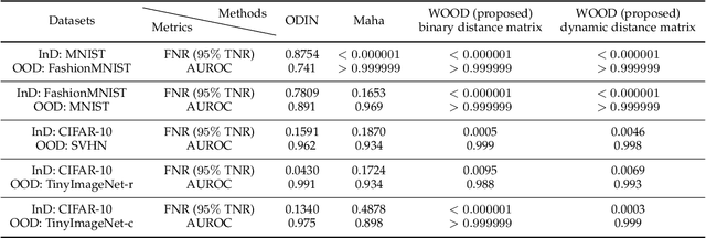 Figure 4 for WOOD: Wasserstein-based Out-of-Distribution Detection