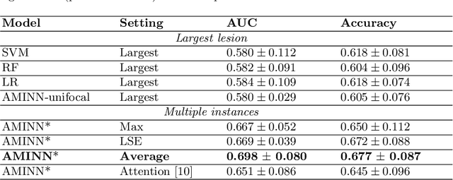 Figure 2 for AMINN: Autoencoder-based Multiple Instance Neural Network for Outcome Prediction of Multifocal Liver Metastases