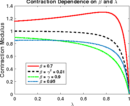 Figure 3 for Generalized Emphatic Temporal Difference Learning: Bias-Variance Analysis