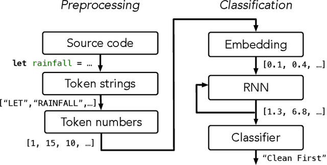 Figure 3 for Automating Program Structure Classification