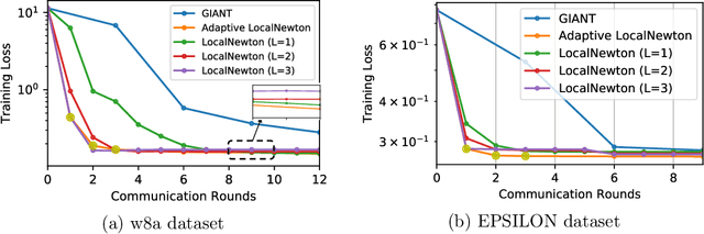 Figure 3 for LocalNewton: Reducing Communication Bottleneck for Distributed Learning