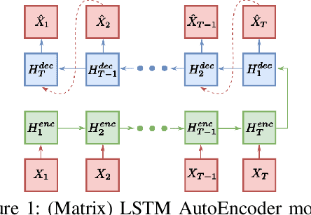 Figure 1 for Unsupervised Anomaly Detection on Temporal Multiway Data